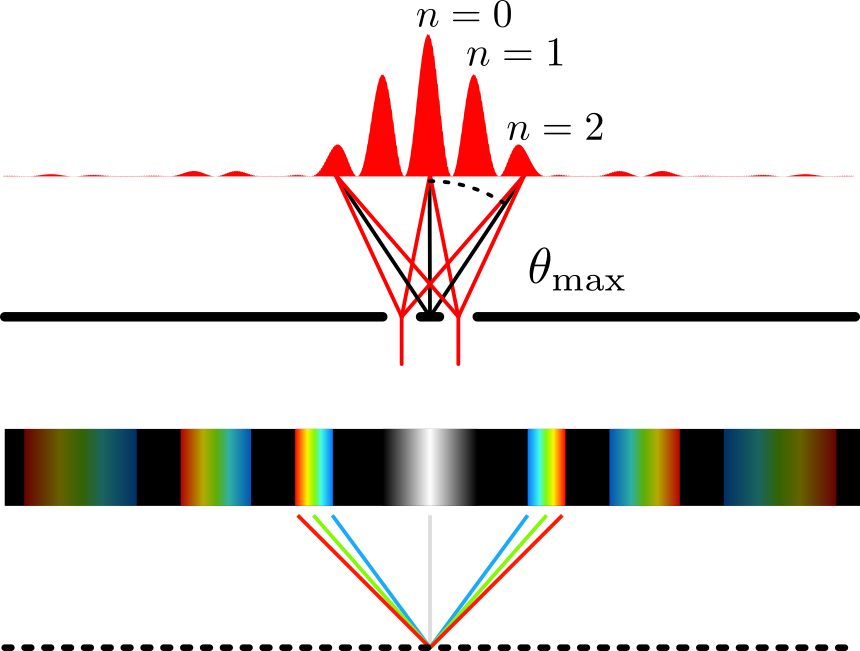 exemple diffraction