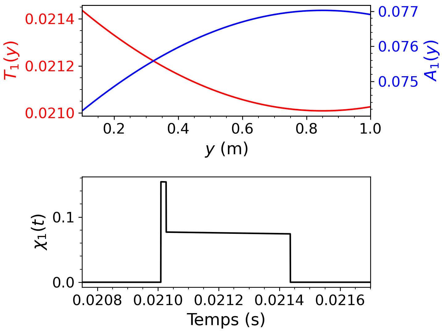 calculs et fonctions