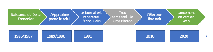 Ligne du temps